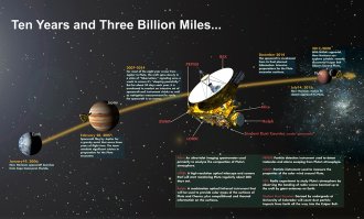 The-Path-to-Pluto Mission-Timeline